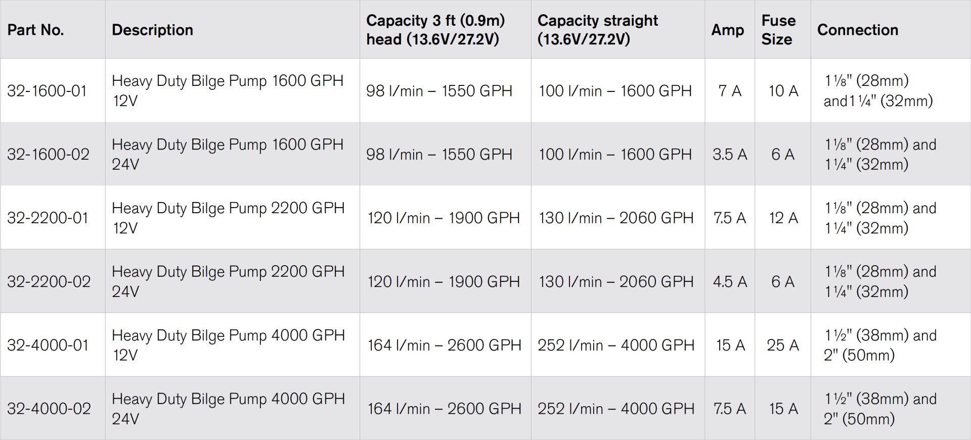 Sintine Pompası Heavy Duty 1600Gph 12V